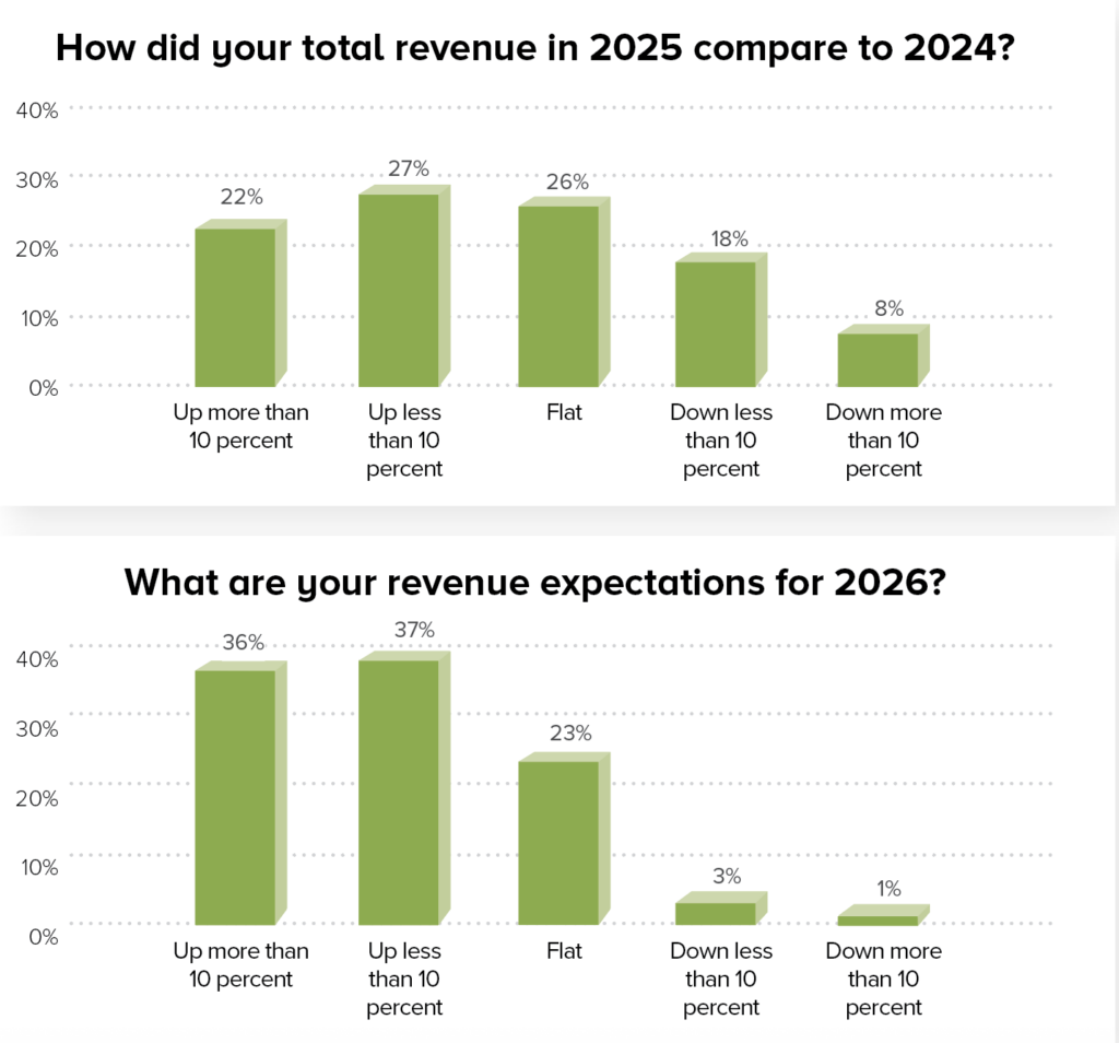 Bar graphs displaying revenue changes from 2024 to 2025, and revenue expectations for 2026, in shades of green on a white background.
