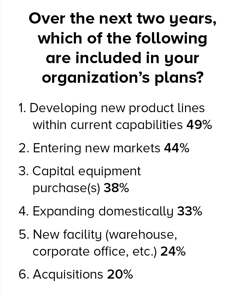 Text list showing six organization plans with percentages: Developing new product lines (49%), entering new markets (44%), capital equipment (38%), expanding domestically (33%), new facility (24%), acquisitions (20%).